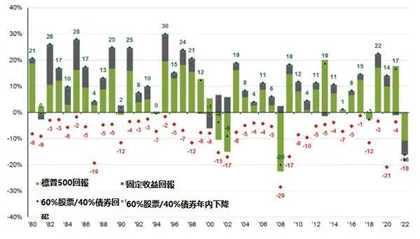 当60/40不再有效时……2