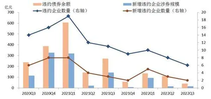 前三季度债市违约分析