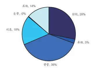 广发证券：资管业务稳住业绩