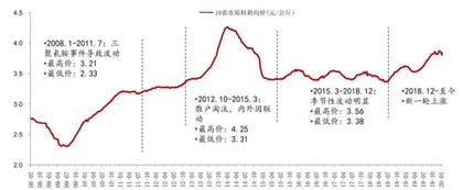 原奶价格有望创历史新高0