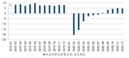 消费的疫后“回滞”1