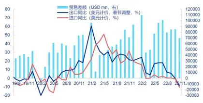 出口遇寒　通缩隐现0