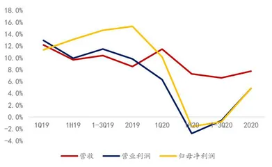 招行业绩拐点已现