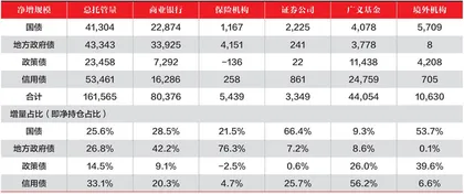 银行间债市投资者组合策略之变0