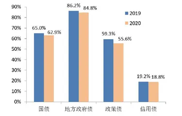 银行间债市投资者组合策略之变2