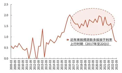 房地产融资政策松绑助力银行扩表2