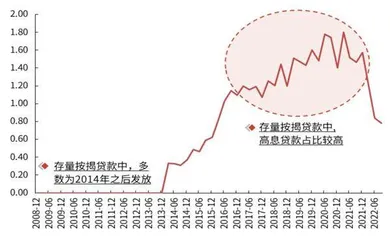 房地产融资政策松绑助力银行扩表3