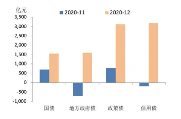 银行间债市投资者组合策略之变6