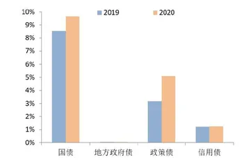 银行间债市投资者组合策略之变8