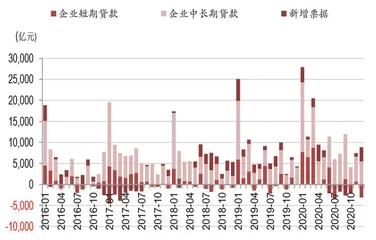 12月社融增速下行：波动或趋势