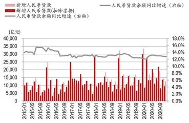 12月社融增速下行：波动或趋势1