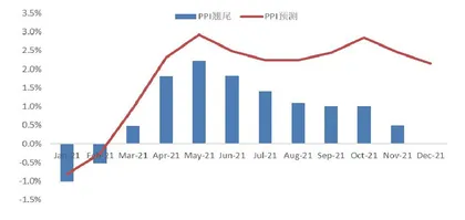 再通胀交易升温1