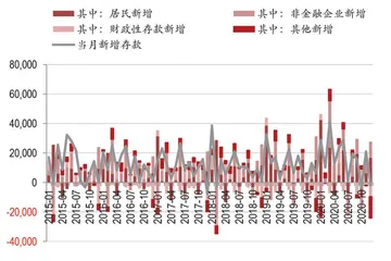 12月社融增速下行：波动或趋势2