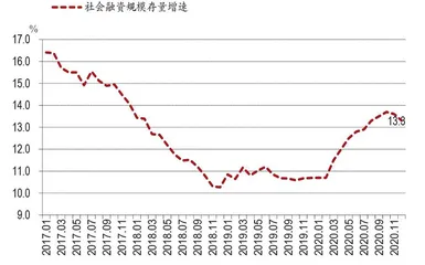 12月社融增速下行：波动或趋势3