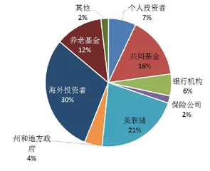 美国国债投资者行为图谱1