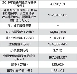 如何衡量贵州茅台隐含的确定性收益0