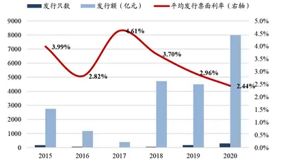 券商短融转向市场驱动