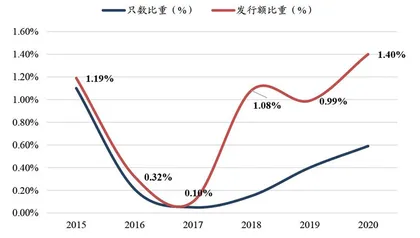 券商短融转向市场驱动1