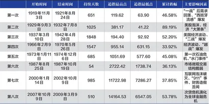 美股百年来历次熊市情况回顾