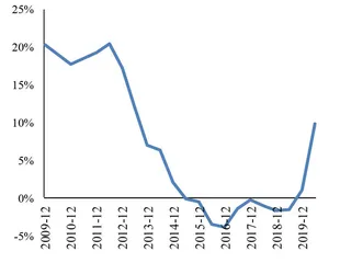 2018年大幅信用紧缩再现？3