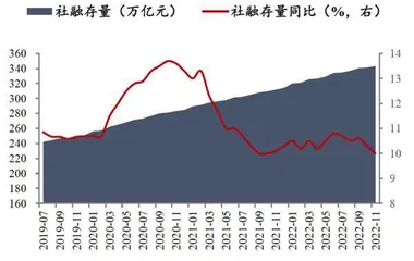 信贷力撑11月社融增量低位回升