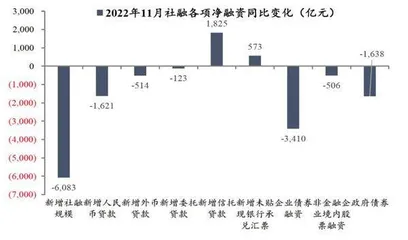 信贷力撑11月社融增量低位回升1