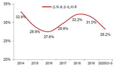 地产利润率拐点1