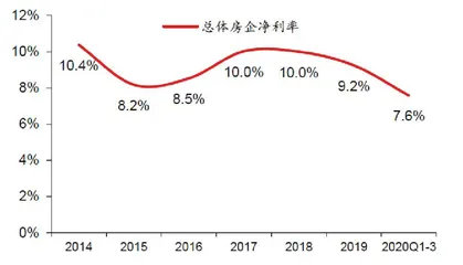 地产利润率拐点2