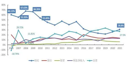 券商估值受制于低ROE弹性和低杠杆