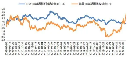 中美利率走势展望