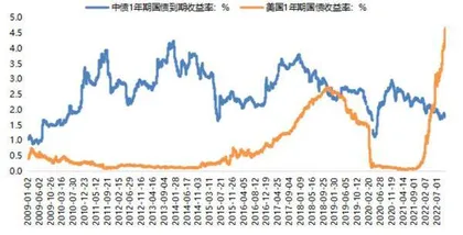 中美利率走势展望1