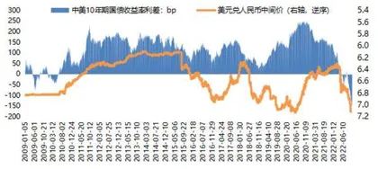 中美利率走势展望4