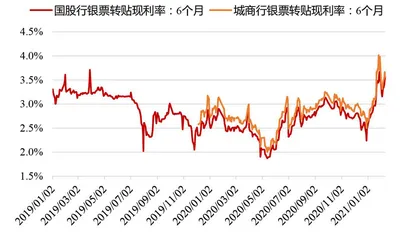 信贷创新高防流动性收紧