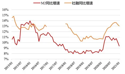 信贷创新高防流动性收紧2