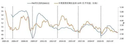 从周期视角判断利率走势1