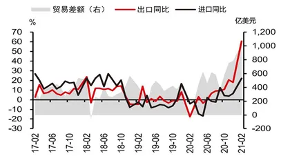 外贸形势大超预期