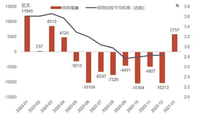 银行如何填补存贷增速差沟壑