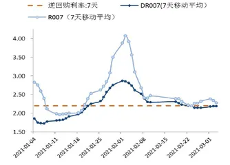 市场利率大概率继续走高