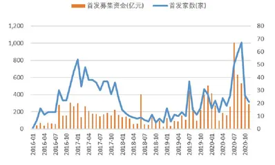 监管重击欺诈发行和信披造假2