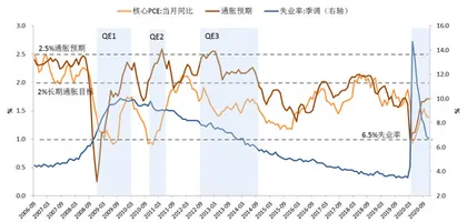 美联储政策将何去何从1