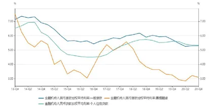 贷款利率上行1