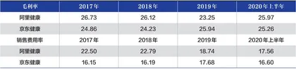 阿里健康与京东健康全PK0