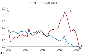 后疫情高增长4