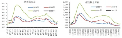 需求下滑持续垒库，钢材压力强于原料0