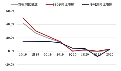 上海银行连续3年不良升业绩降