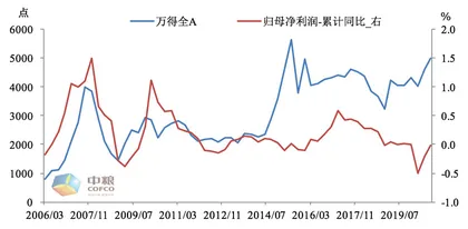 股指期货：估值易下难上，盈利为王0