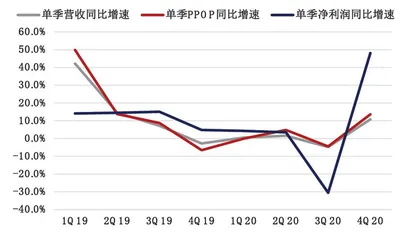 上海银行连续3年不良升业绩降1