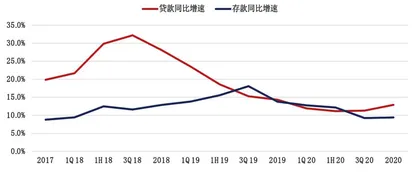 上海银行连续3年不良升业绩降2