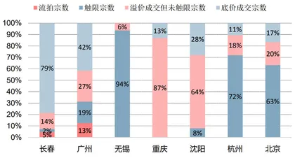 集中供地时代1