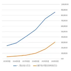 长春高新：高成长背后的小动作